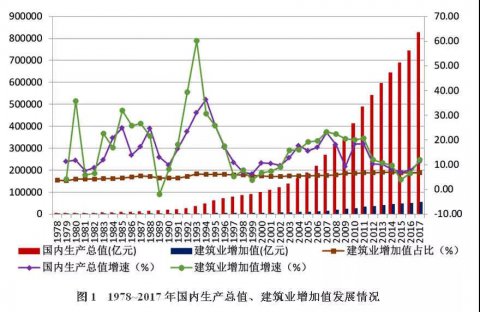 改革開放40年中國建筑業變遷